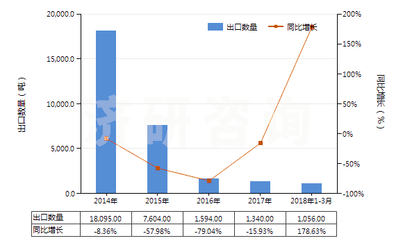 2014-2018年3月中國(guó)二硫化碳(HS28131000)出口量及增速統(tǒng)計(jì)